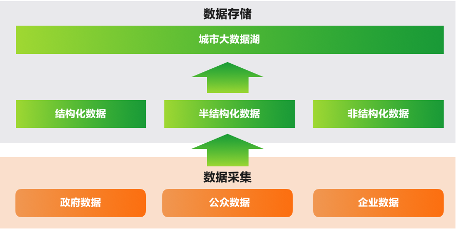 4、城市数据资源化过程.png 4、城市数据资源化过程.png